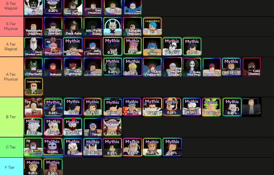 Anime Adventures Tier List for December 2023